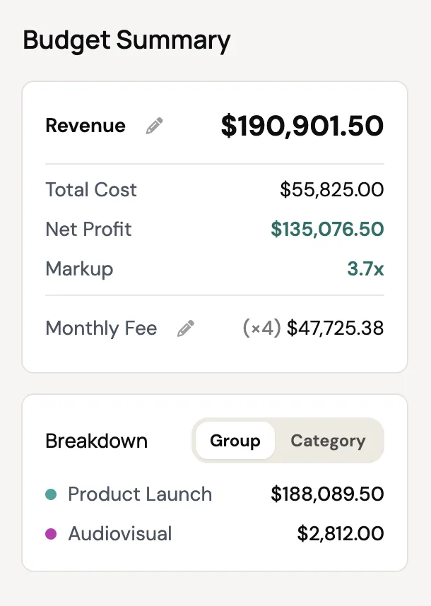 Budget summary with 3.7x markup: revenue $190,901.50 and net profit $135,076.50