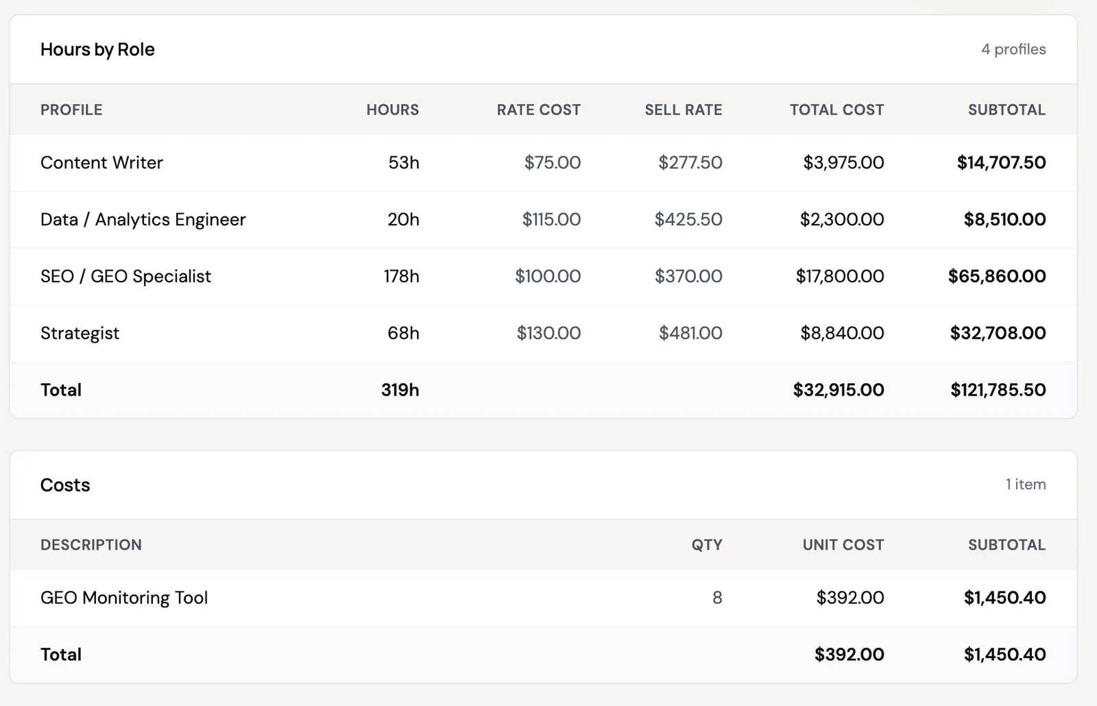 Hours by role plus external supplier costs for the production