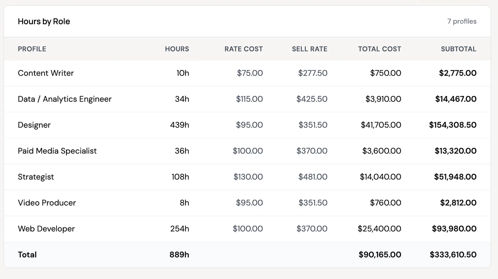 Hours by role: profiles, hours, rate, cost and subtotal for the whole project