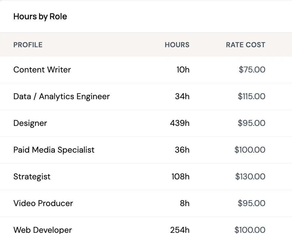 Financials view: hours by role with cost and sell rate
